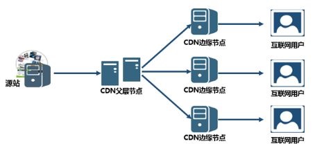 使用CDN網(wǎng)絡加速器的好處有哪些